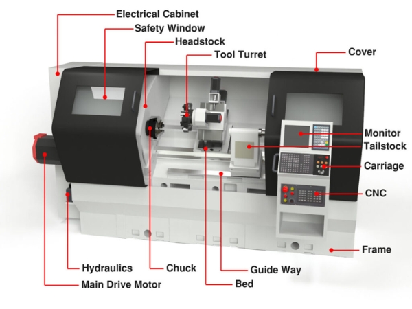 Tìm hiểu cấu tạo chi tiết của máy CNC