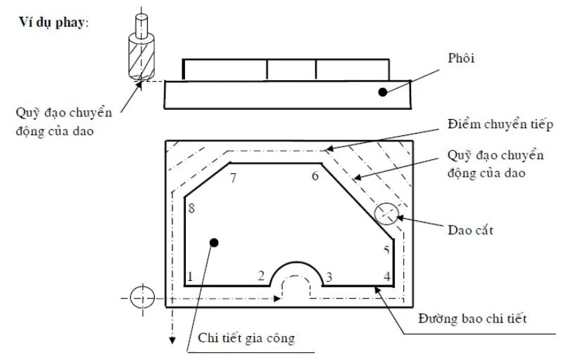 Thiết kế đường chạy dao phù hợp để đảm bảo gia công chính xác